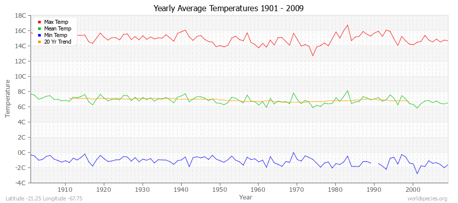 Yearly Average Temperatures 2010 - 2009 (Metric) Latitude -21.25 Longitude -67.75