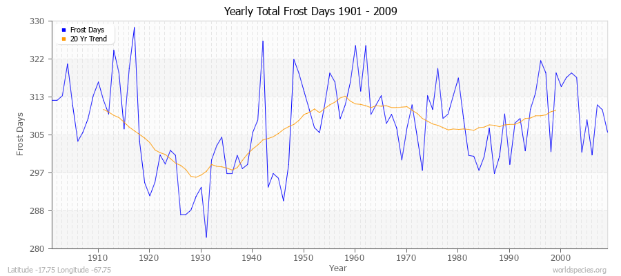 Yearly Total Frost Days 1901 - 2009 Latitude -17.75 Longitude -67.75