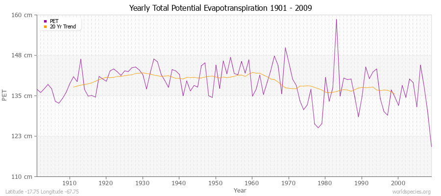 Yearly Total Potential Evapotranspiration 1901 - 2009 (Metric) Latitude -17.75 Longitude -67.75
