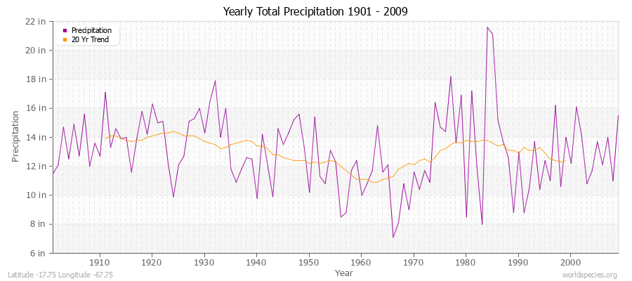 Yearly Total Precipitation 1901 - 2009 (English) Latitude -17.75 Longitude -67.75