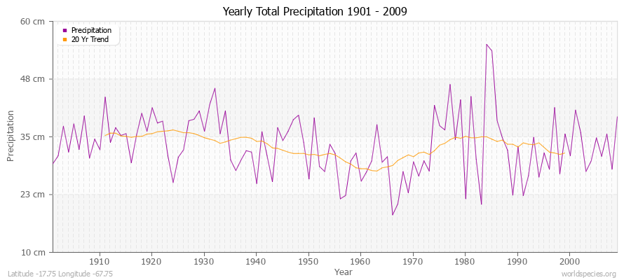 Yearly Total Precipitation 1901 - 2009 (Metric) Latitude -17.75 Longitude -67.75