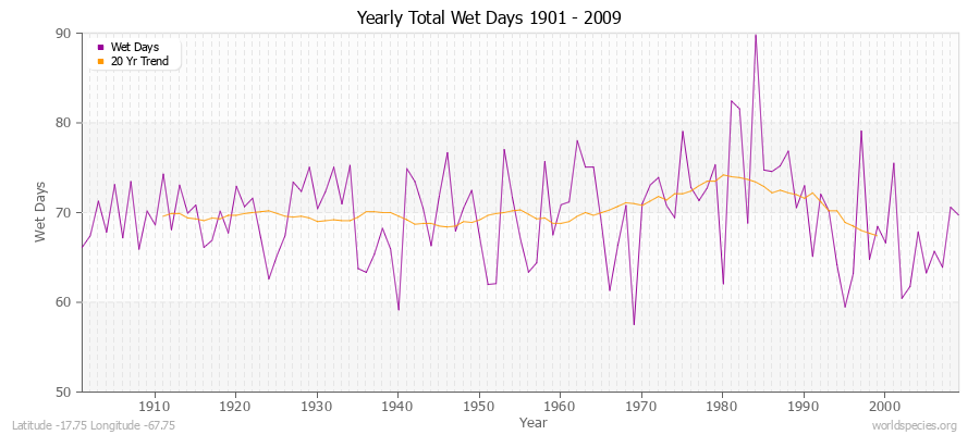 Yearly Total Wet Days 1901 - 2009 Latitude -17.75 Longitude -67.75