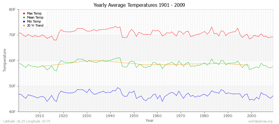 Yearly Average Temperatures 2010 - 2009 (English) Latitude -16.25 Longitude -67.75