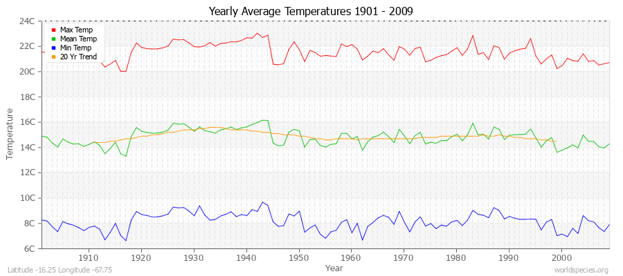 Yearly Average Temperatures 2010 - 2009 (Metric) Latitude -16.25 Longitude -67.75