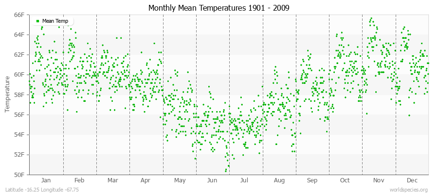 Monthly Mean Temperatures 1901 - 2009 (English) Latitude -16.25 Longitude -67.75