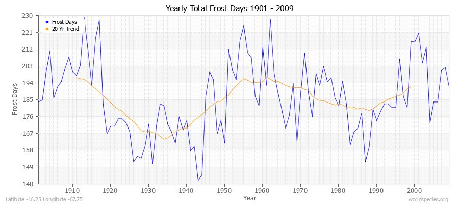 Yearly Total Frost Days 1901 - 2009 Latitude -16.25 Longitude -67.75
