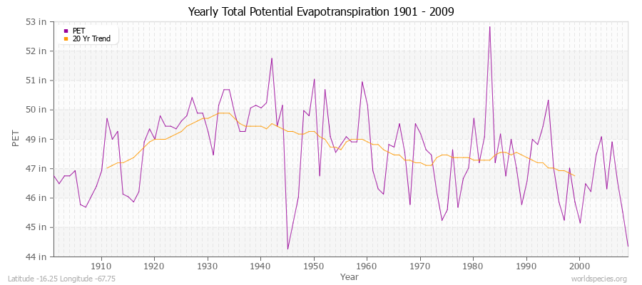Yearly Total Potential Evapotranspiration 1901 - 2009 (English) Latitude -16.25 Longitude -67.75