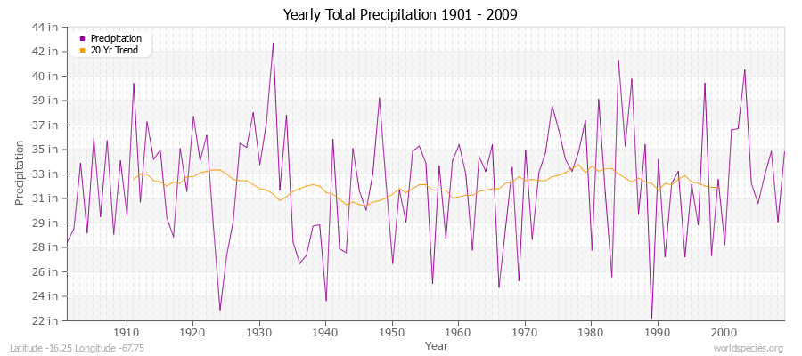 Yearly Total Precipitation 1901 - 2009 (English) Latitude -16.25 Longitude -67.75