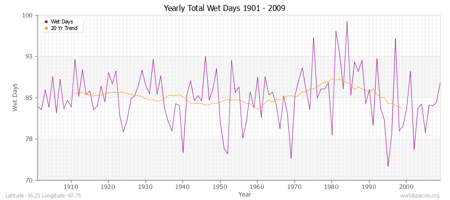 Yearly Total Wet Days 1901 - 2009 Latitude -16.25 Longitude -67.75