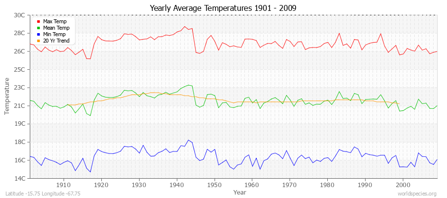 Yearly Average Temperatures 2010 - 2009 (Metric) Latitude -15.75 Longitude -67.75