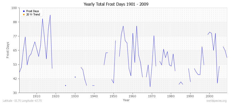 Yearly Total Frost Days 1901 - 2009 Latitude -15.75 Longitude -67.75
