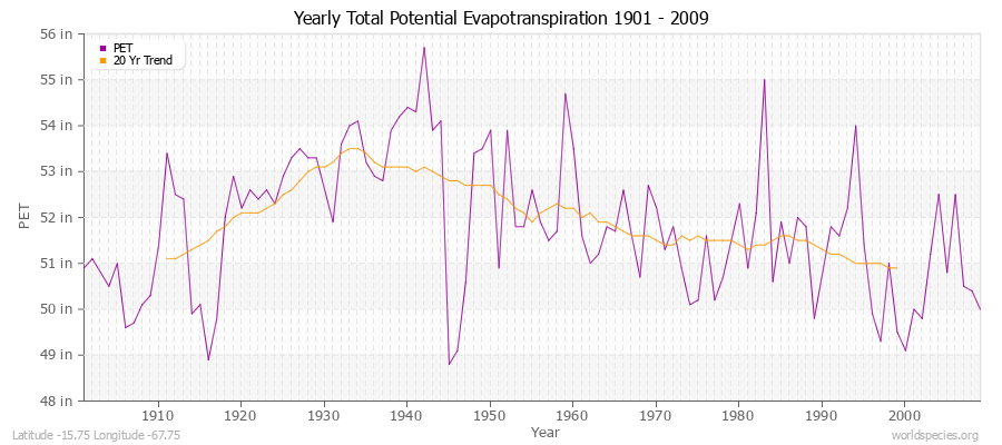 Yearly Total Potential Evapotranspiration 1901 - 2009 (English) Latitude -15.75 Longitude -67.75