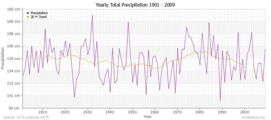 Yearly Total Precipitation 1901 - 2009 (Metric) Latitude -15.75 Longitude -67.75