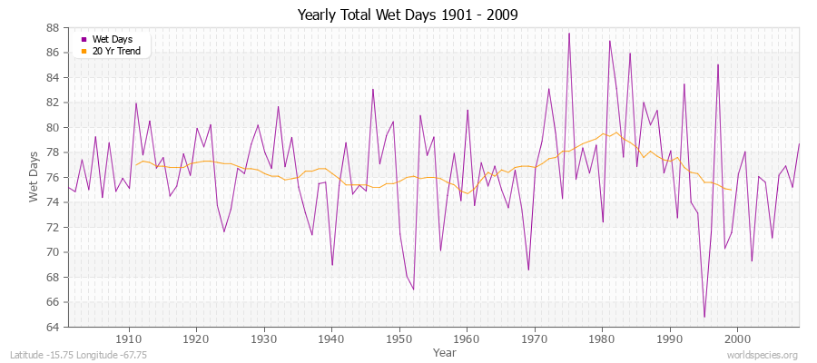 Yearly Total Wet Days 1901 - 2009 Latitude -15.75 Longitude -67.75