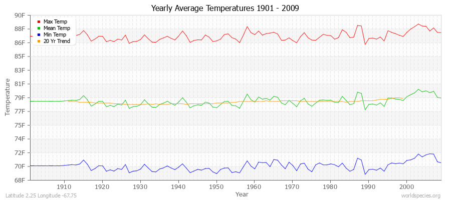 Yearly Average Temperatures 2010 - 2009 (English) Latitude 2.25 Longitude -67.75
