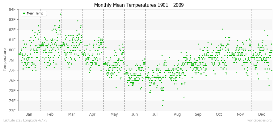 Monthly Mean Temperatures 1901 - 2009 (English) Latitude 2.25 Longitude -67.75