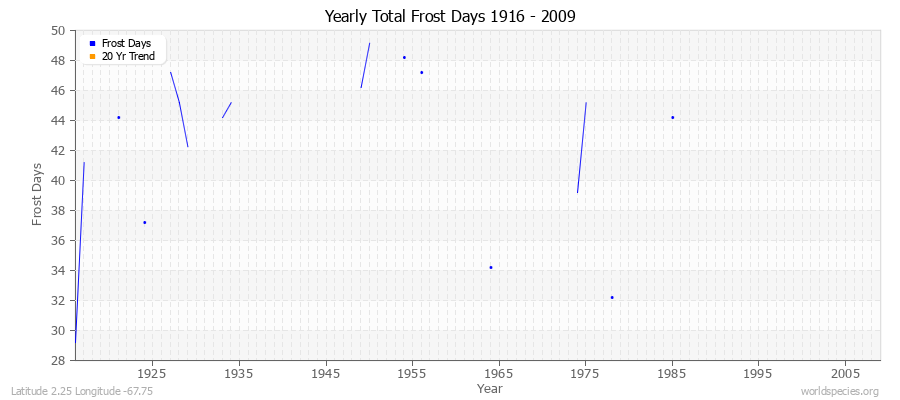Yearly Total Frost Days 1916 - 2009 Latitude 2.25 Longitude -67.75