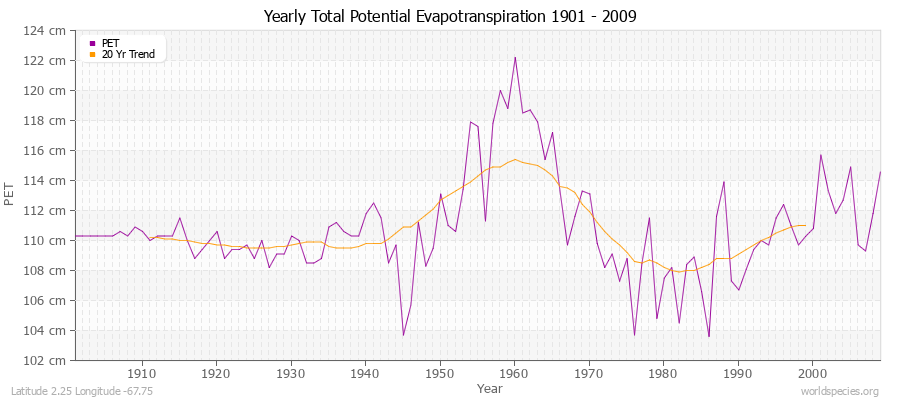 Yearly Total Potential Evapotranspiration 1901 - 2009 (Metric) Latitude 2.25 Longitude -67.75