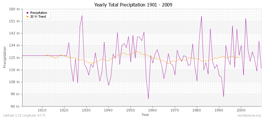 Yearly Total Precipitation 1901 - 2009 (English) Latitude 2.25 Longitude -67.75