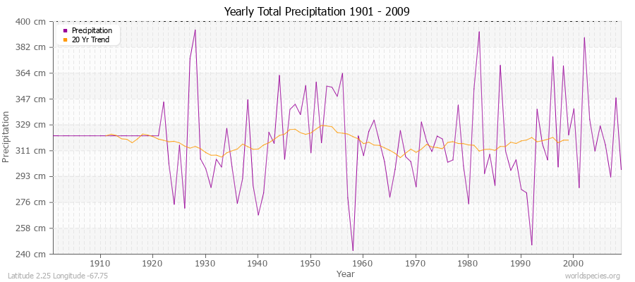Yearly Total Precipitation 1901 - 2009 (Metric) Latitude 2.25 Longitude -67.75