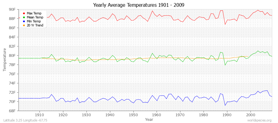 Yearly Average Temperatures 2010 - 2009 (English) Latitude 3.25 Longitude -67.75