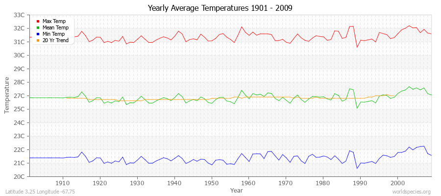 Yearly Average Temperatures 2010 - 2009 (Metric) Latitude 3.25 Longitude -67.75