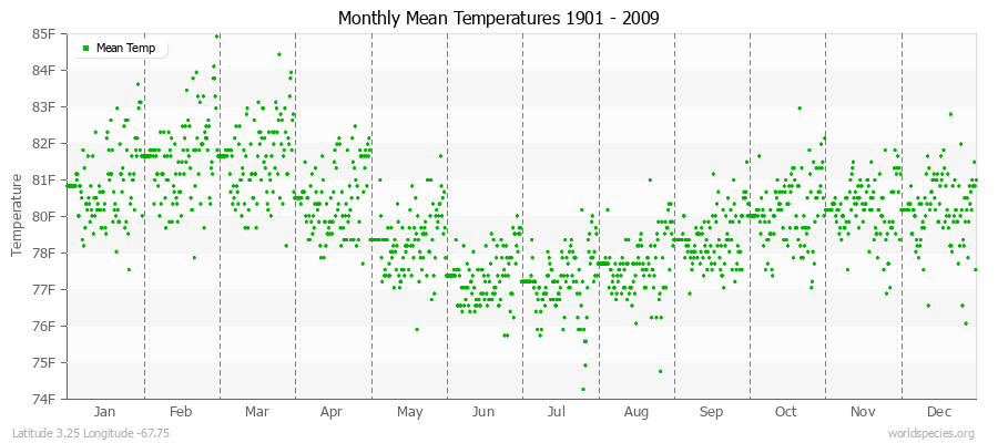 Monthly Mean Temperatures 1901 - 2009 (English) Latitude 3.25 Longitude -67.75