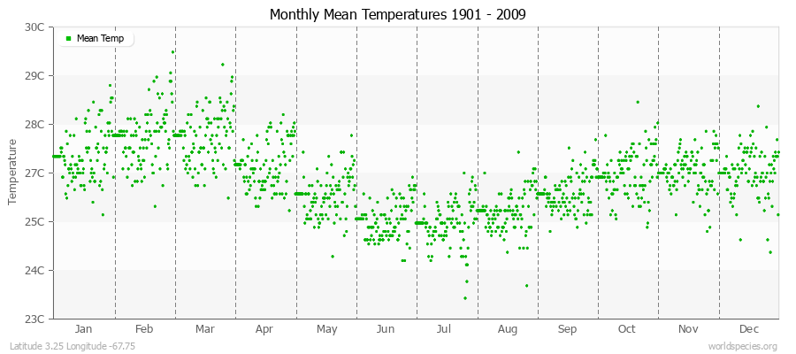 Monthly Mean Temperatures 1901 - 2009 (Metric) Latitude 3.25 Longitude -67.75