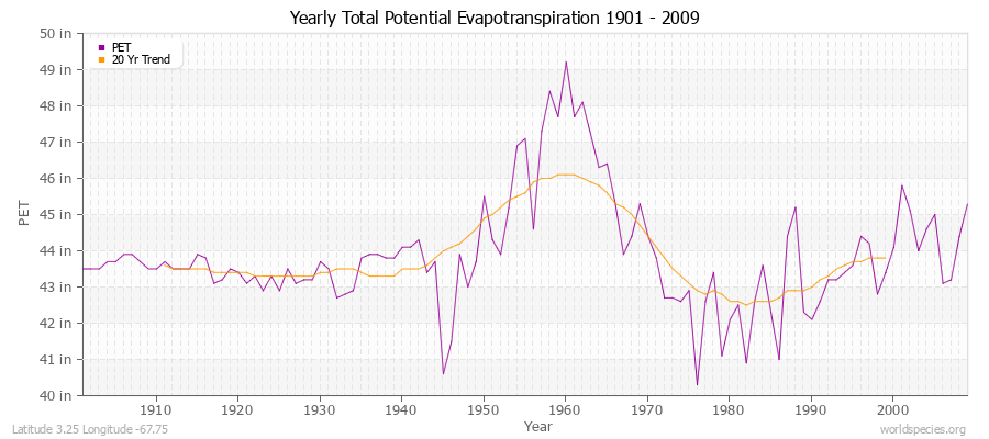 Yearly Total Potential Evapotranspiration 1901 - 2009 (English) Latitude 3.25 Longitude -67.75