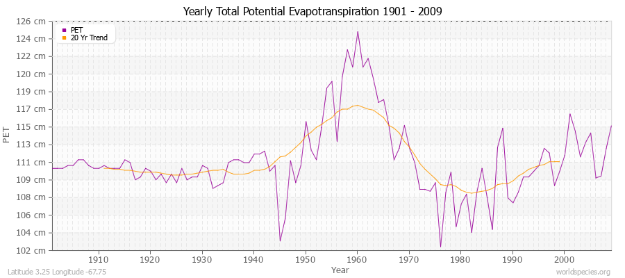 Yearly Total Potential Evapotranspiration 1901 - 2009 (Metric) Latitude 3.25 Longitude -67.75