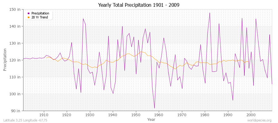 Yearly Total Precipitation 1901 - 2009 (English) Latitude 3.25 Longitude -67.75