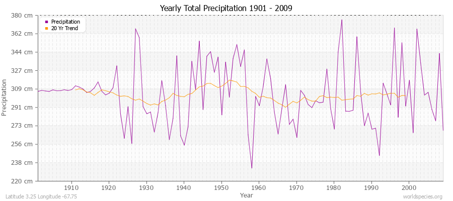 Yearly Total Precipitation 1901 - 2009 (Metric) Latitude 3.25 Longitude -67.75