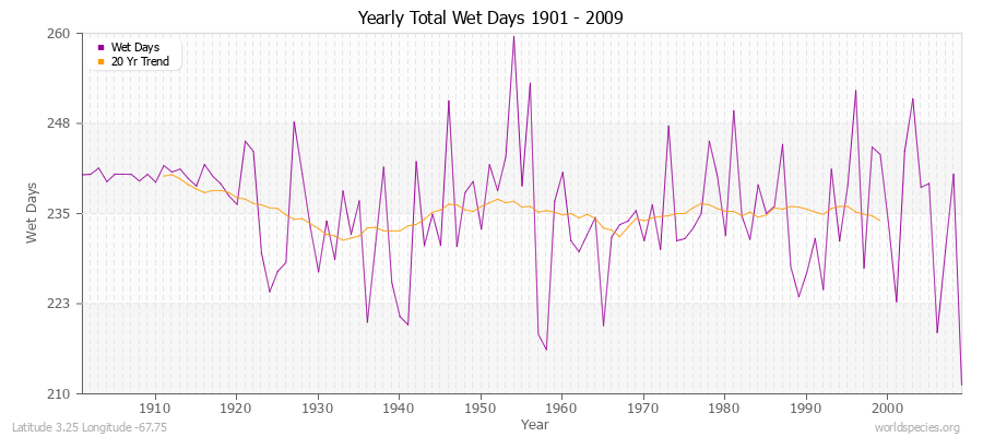 Yearly Total Wet Days 1901 - 2009 Latitude 3.25 Longitude -67.75