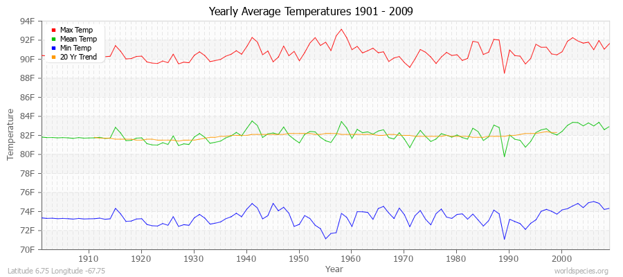 Yearly Average Temperatures 2010 - 2009 (English) Latitude 6.75 Longitude -67.75