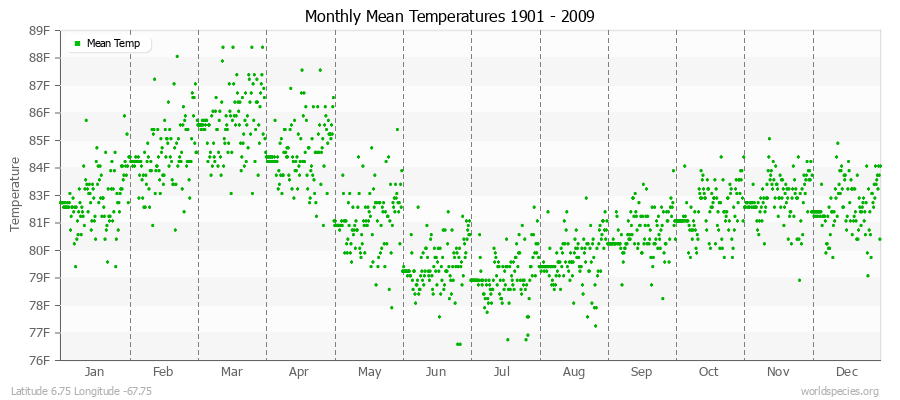Monthly Mean Temperatures 1901 - 2009 (English) Latitude 6.75 Longitude -67.75