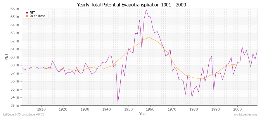 Yearly Total Potential Evapotranspiration 1901 - 2009 (English) Latitude 6.75 Longitude -67.75