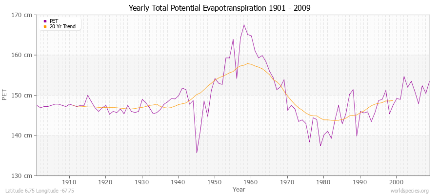 Yearly Total Potential Evapotranspiration 1901 - 2009 (Metric) Latitude 6.75 Longitude -67.75