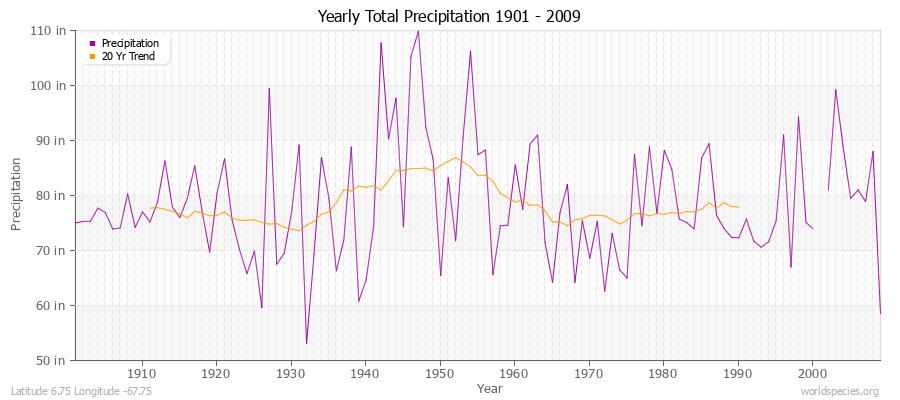 Yearly Total Precipitation 1901 - 2009 (English) Latitude 6.75 Longitude -67.75