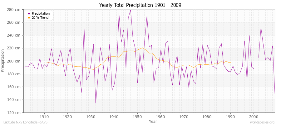 Yearly Total Precipitation 1901 - 2009 (Metric) Latitude 6.75 Longitude -67.75