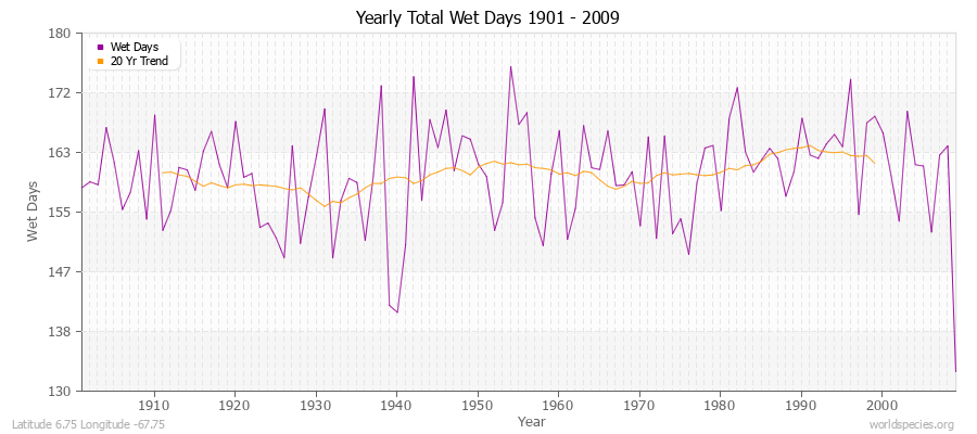 Yearly Total Wet Days 1901 - 2009 Latitude 6.75 Longitude -67.75