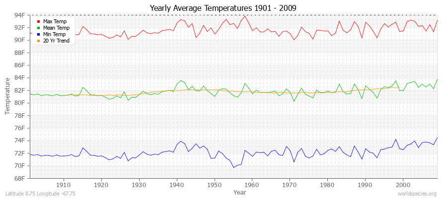 Yearly Average Temperatures 2010 - 2009 (English) Latitude 8.75 Longitude -67.75