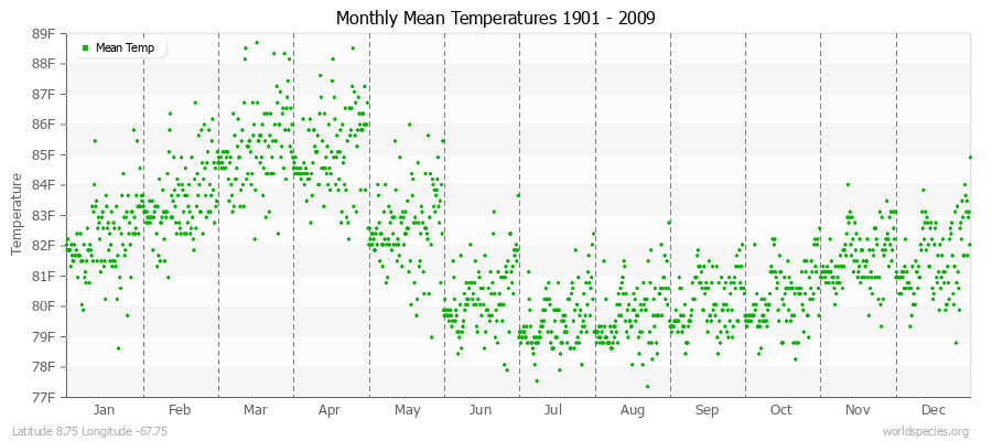 Monthly Mean Temperatures 1901 - 2009 (English) Latitude 8.75 Longitude -67.75