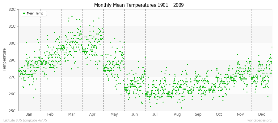 Monthly Mean Temperatures 1901 - 2009 (Metric) Latitude 8.75 Longitude -67.75