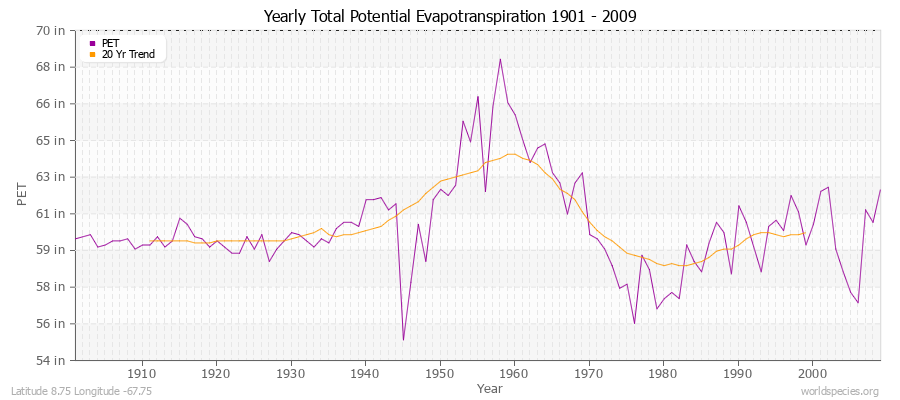 Yearly Total Potential Evapotranspiration 1901 - 2009 (English) Latitude 8.75 Longitude -67.75