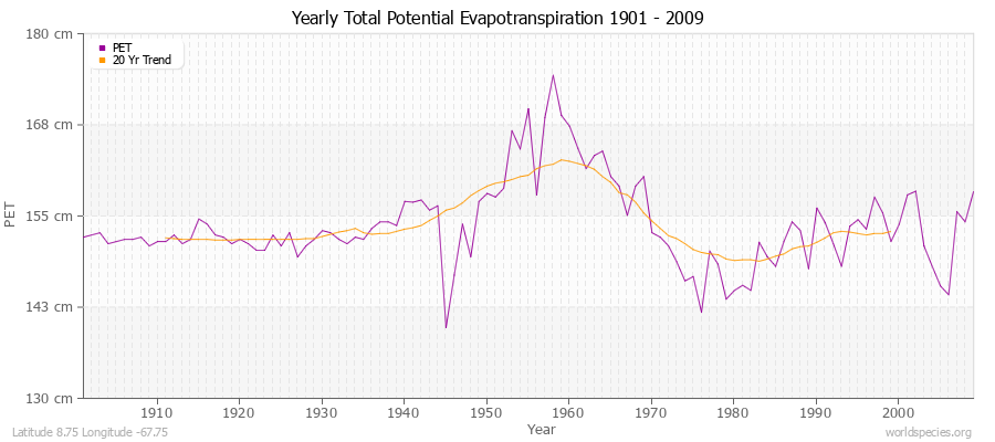 Yearly Total Potential Evapotranspiration 1901 - 2009 (Metric) Latitude 8.75 Longitude -67.75