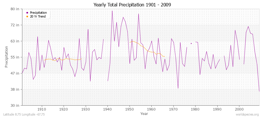 Yearly Total Precipitation 1901 - 2009 (English) Latitude 8.75 Longitude -67.75