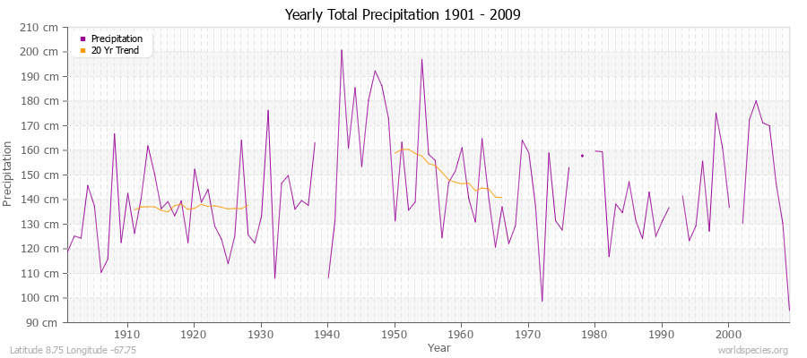 Yearly Total Precipitation 1901 - 2009 (Metric) Latitude 8.75 Longitude -67.75