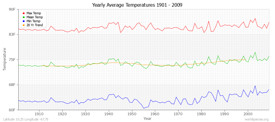 Yearly Average Temperatures 2010 - 2009 (English) Latitude 10.25 Longitude -67.75