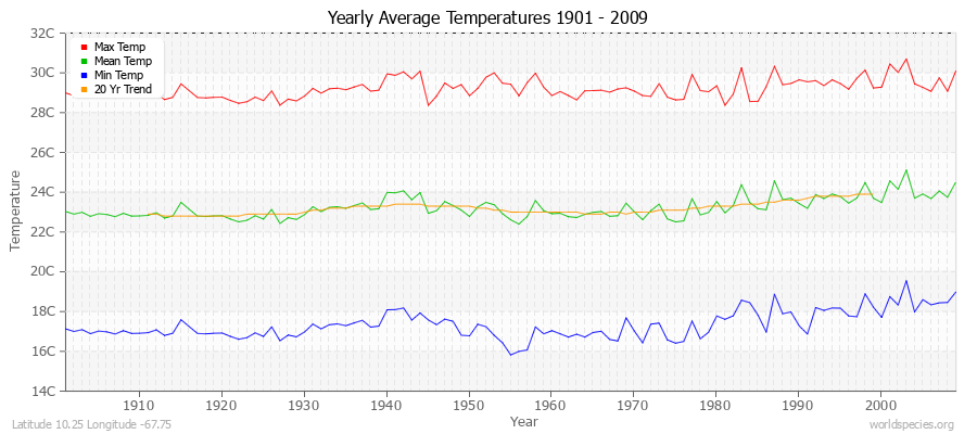 Yearly Average Temperatures 2010 - 2009 (Metric) Latitude 10.25 Longitude -67.75