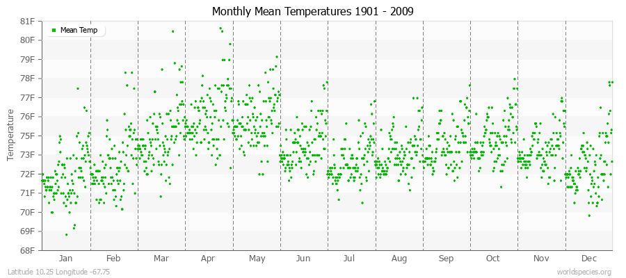 Monthly Mean Temperatures 1901 - 2009 (English) Latitude 10.25 Longitude -67.75